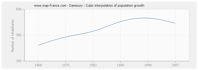 Damouzy : Cubic interpolation of population growth