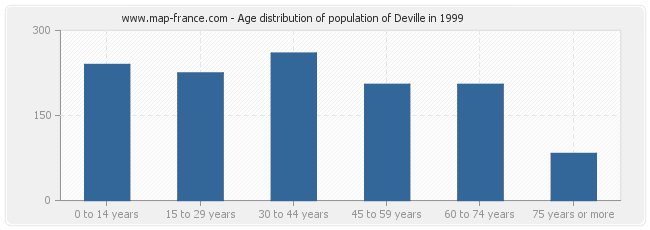 Age distribution of population of Deville in 1999