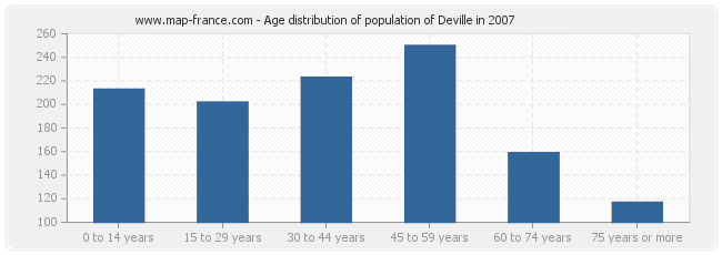 Age distribution of population of Deville in 2007
