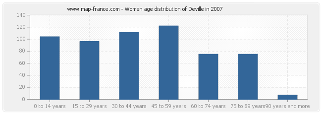Women age distribution of Deville in 2007