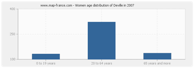 Women age distribution of Deville in 2007