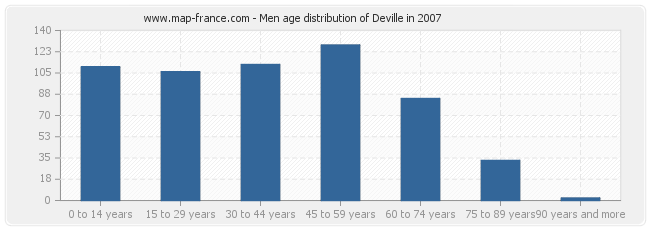 Men age distribution of Deville in 2007