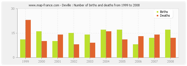 Deville : Number of births and deaths from 1999 to 2008
