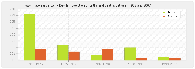 Deville : Evolution of births and deaths between 1968 and 2007