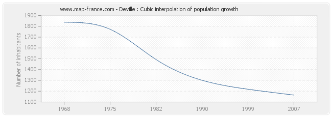 Deville : Cubic interpolation of population growth