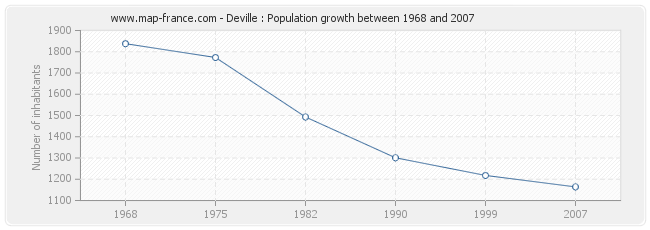 Population Deville