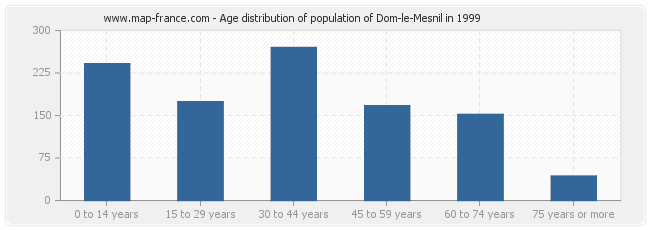Age distribution of population of Dom-le-Mesnil in 1999