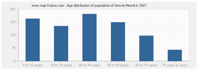Age distribution of population of Dom-le-Mesnil in 2007