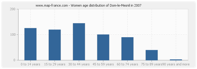 Women age distribution of Dom-le-Mesnil in 2007