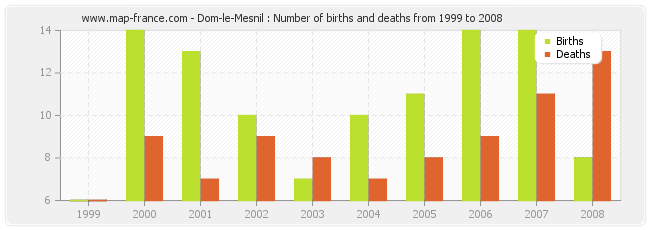 Dom-le-Mesnil : Number of births and deaths from 1999 to 2008