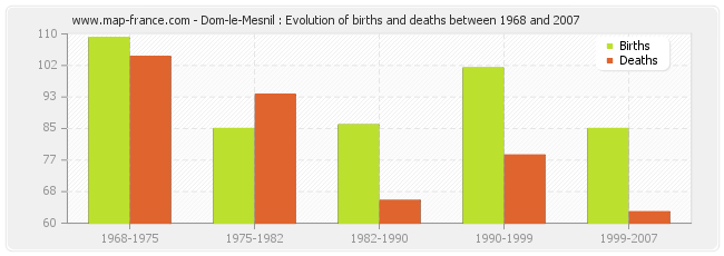 Dom-le-Mesnil : Evolution of births and deaths between 1968 and 2007