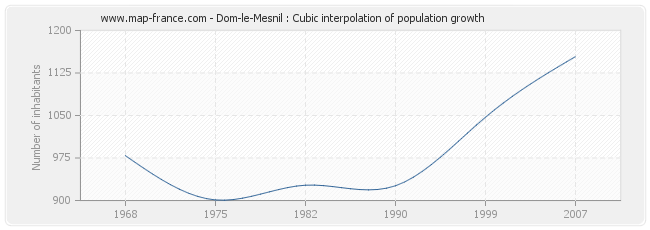 Dom-le-Mesnil : Cubic interpolation of population growth