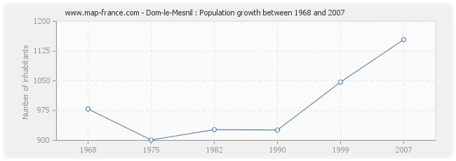 Population Dom-le-Mesnil