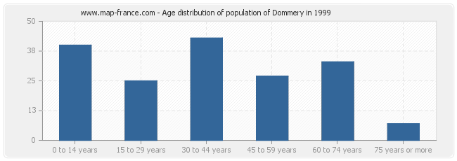 Age distribution of population of Dommery in 1999