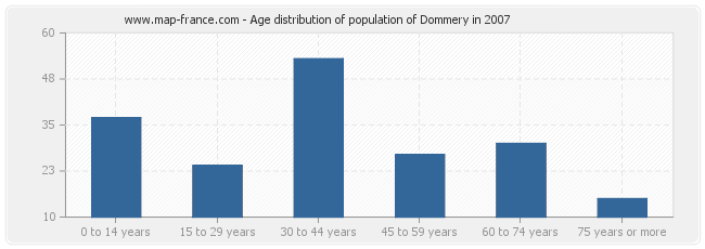 Age distribution of population of Dommery in 2007