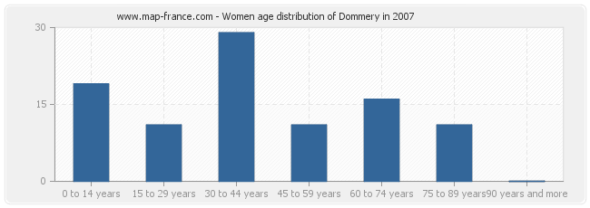 Women age distribution of Dommery in 2007