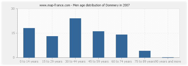 Men age distribution of Dommery in 2007