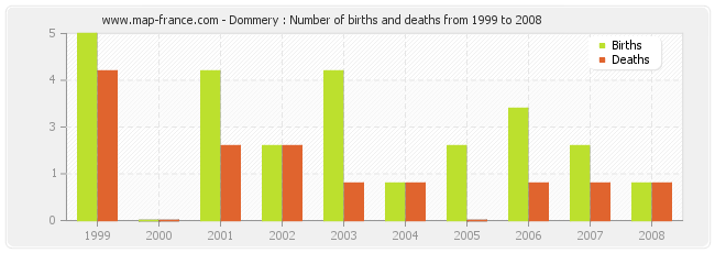 Dommery : Number of births and deaths from 1999 to 2008