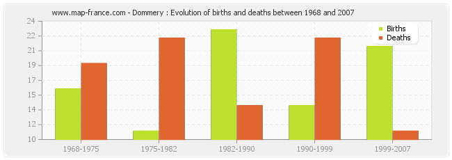 Dommery : Evolution of births and deaths between 1968 and 2007