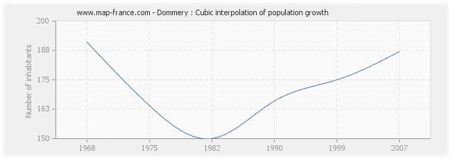 Dommery : Cubic interpolation of population growth