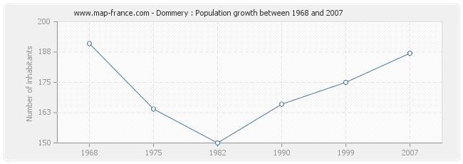 Population Dommery