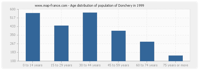 Age distribution of population of Donchery in 1999