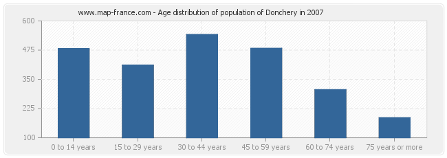 Age distribution of population of Donchery in 2007