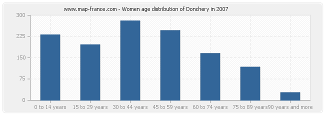 Women age distribution of Donchery in 2007