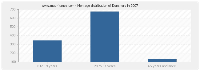 Men age distribution of Donchery in 2007