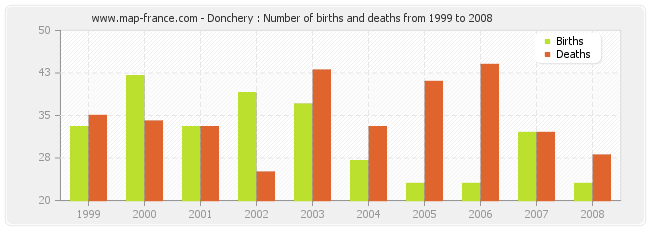 Donchery : Number of births and deaths from 1999 to 2008