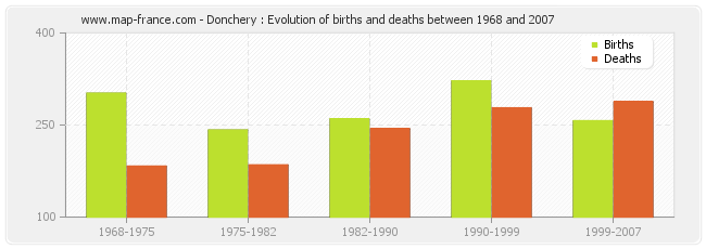 Donchery : Evolution of births and deaths between 1968 and 2007