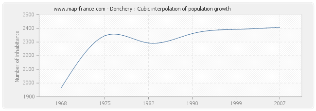 Donchery : Cubic interpolation of population growth