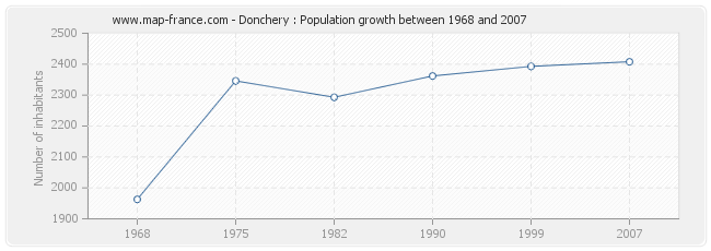 Population Donchery