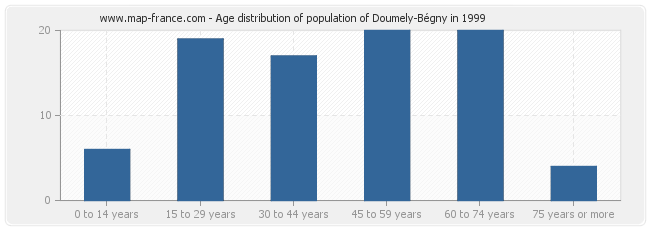 Age distribution of population of Doumely-Bégny in 1999