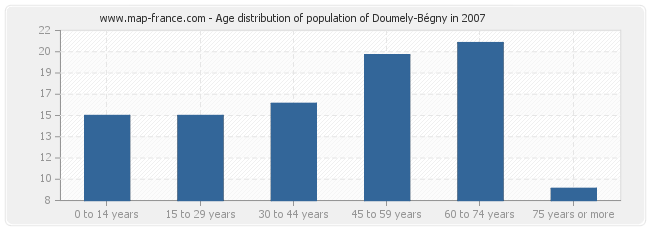 Age distribution of population of Doumely-Bégny in 2007