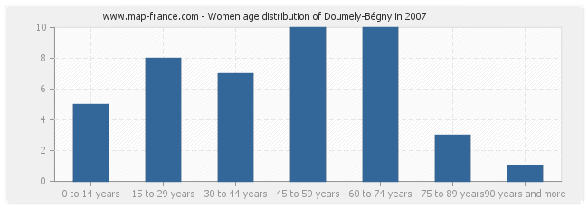 Women age distribution of Doumely-Bégny in 2007