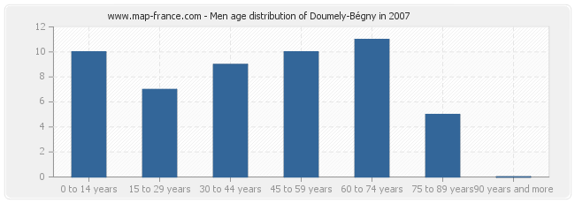 Men age distribution of Doumely-Bégny in 2007