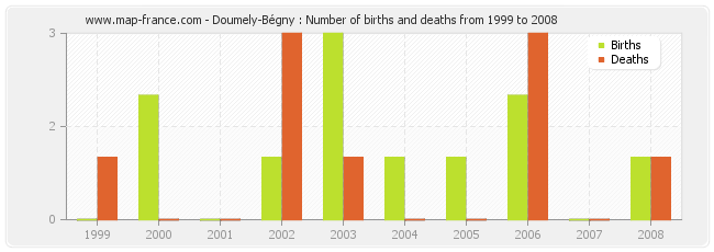 Doumely-Bégny : Number of births and deaths from 1999 to 2008
