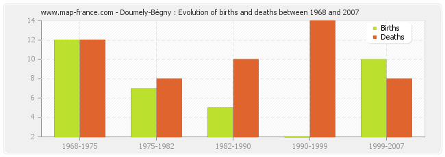Doumely-Bégny : Evolution of births and deaths between 1968 and 2007