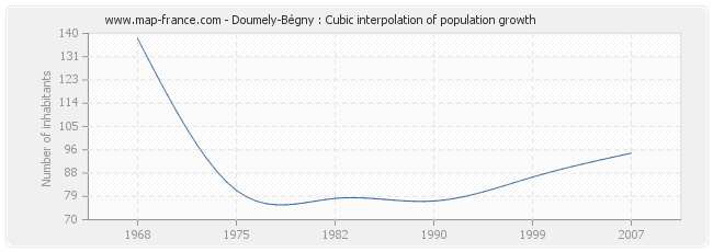 Doumely-Bégny : Cubic interpolation of population growth