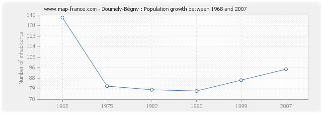 Population Doumely-Bégny