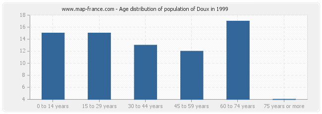 Age distribution of population of Doux in 1999