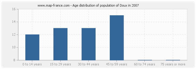 Age distribution of population of Doux in 2007