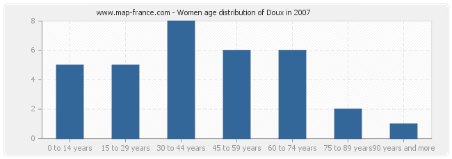Women age distribution of Doux in 2007