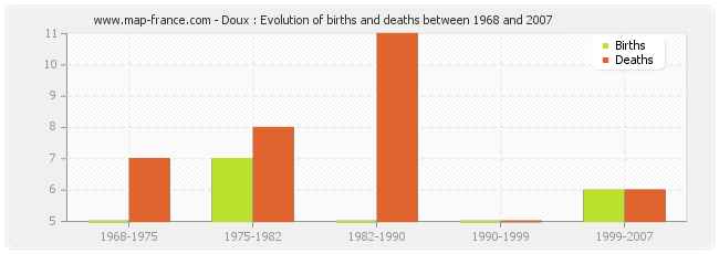Doux : Evolution of births and deaths between 1968 and 2007