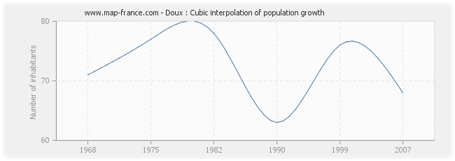 Doux : Cubic interpolation of population growth