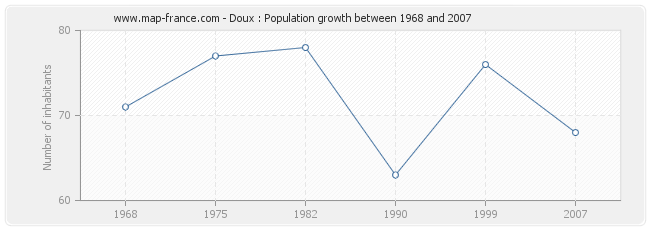 Population Doux