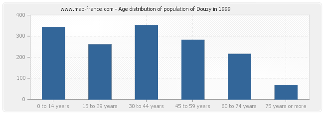 Age distribution of population of Douzy in 1999
