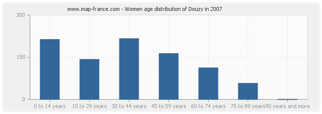 Women age distribution of Douzy in 2007