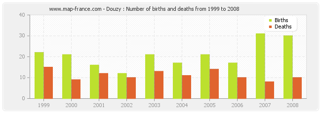 Douzy : Number of births and deaths from 1999 to 2008